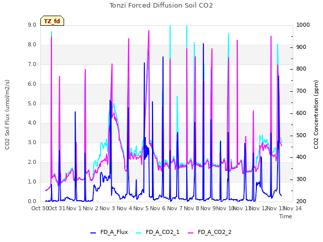 plot of Tonzi Forced Diffusion Soil CO2