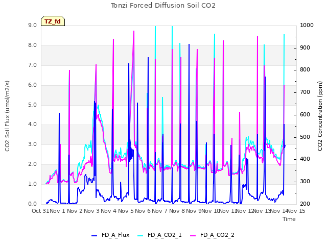 plot of Tonzi Forced Diffusion Soil CO2