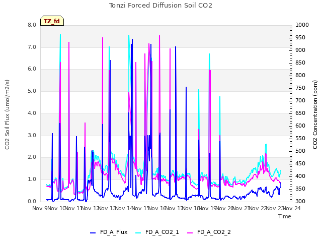 plot of Tonzi Forced Diffusion Soil CO2