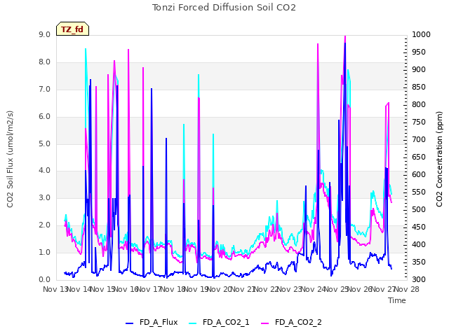plot of Tonzi Forced Diffusion Soil CO2