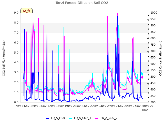 plot of Tonzi Forced Diffusion Soil CO2