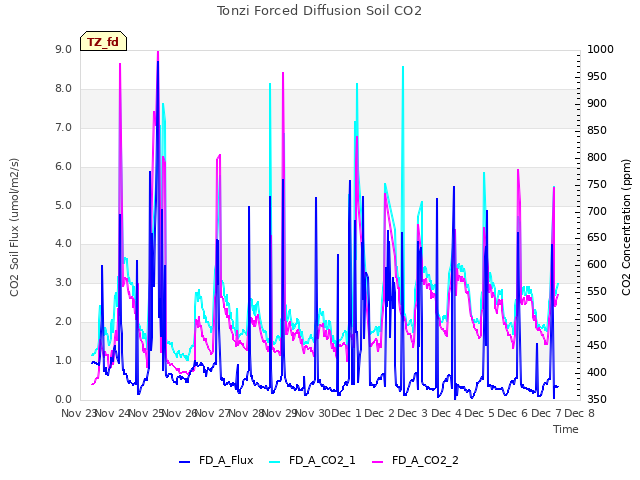 plot of Tonzi Forced Diffusion Soil CO2