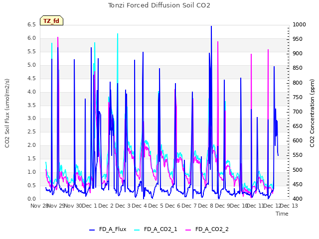 plot of Tonzi Forced Diffusion Soil CO2