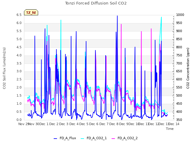 plot of Tonzi Forced Diffusion Soil CO2