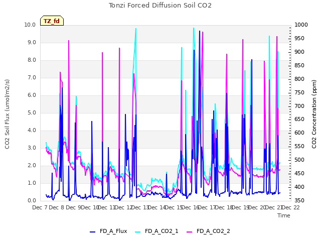 plot of Tonzi Forced Diffusion Soil CO2