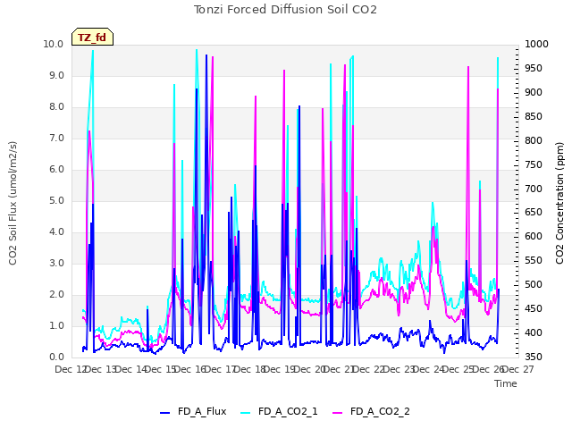 plot of Tonzi Forced Diffusion Soil CO2