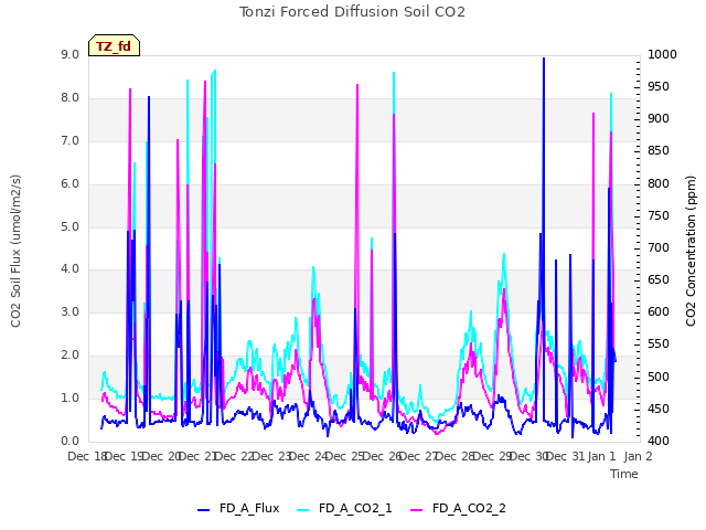 plot of Tonzi Forced Diffusion Soil CO2