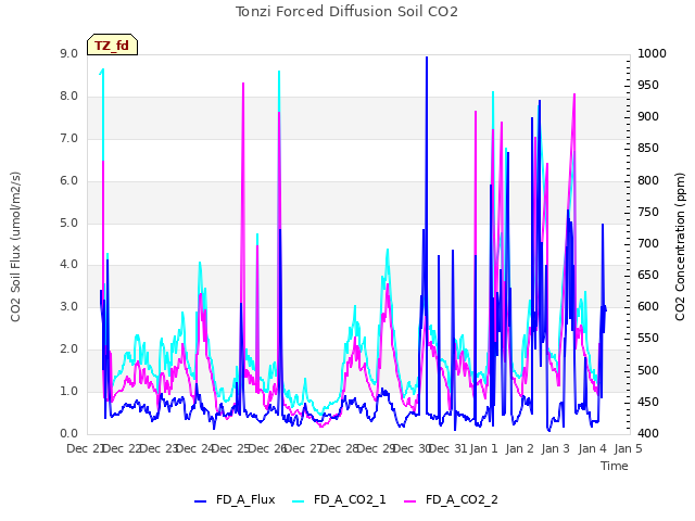 plot of Tonzi Forced Diffusion Soil CO2