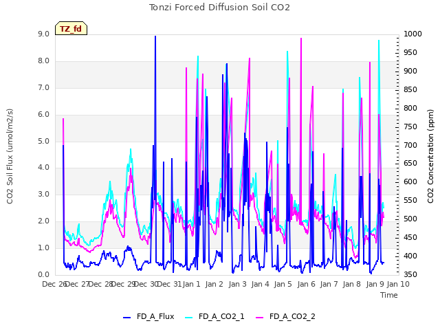 plot of Tonzi Forced Diffusion Soil CO2