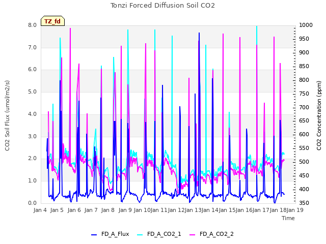 plot of Tonzi Forced Diffusion Soil CO2