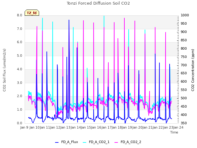 plot of Tonzi Forced Diffusion Soil CO2