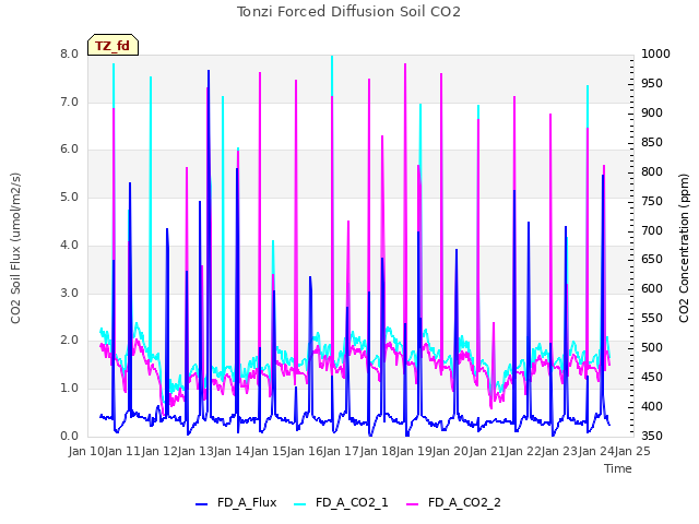 plot of Tonzi Forced Diffusion Soil CO2