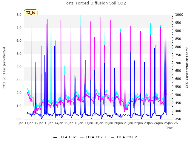plot of Tonzi Forced Diffusion Soil CO2