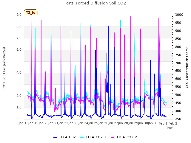 plot of Tonzi Forced Diffusion Soil CO2