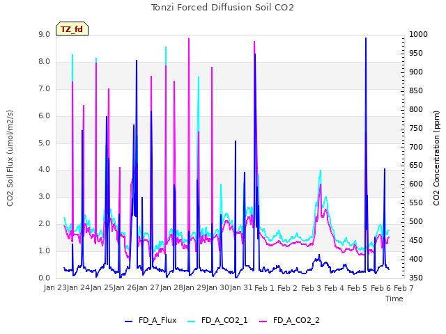 plot of Tonzi Forced Diffusion Soil CO2