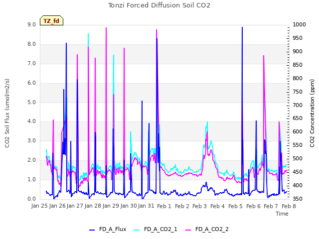 plot of Tonzi Forced Diffusion Soil CO2