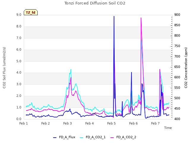 plot of Tonzi Forced Diffusion Soil CO2