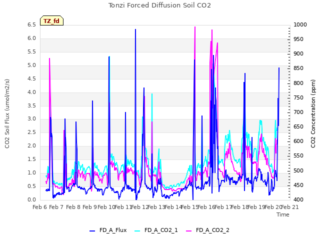 plot of Tonzi Forced Diffusion Soil CO2