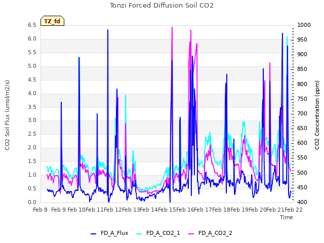 plot of Tonzi Forced Diffusion Soil CO2