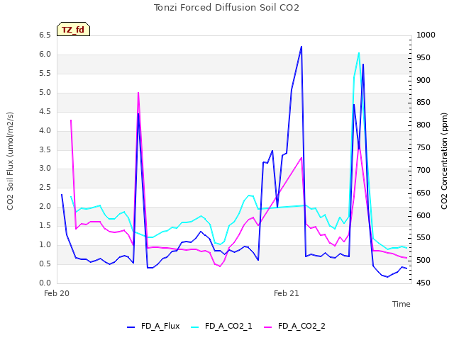 plot of Tonzi Forced Diffusion Soil CO2