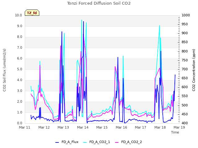 plot of Tonzi Forced Diffusion Soil CO2