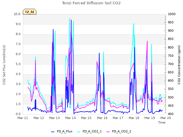 plot of Tonzi Forced Diffusion Soil CO2