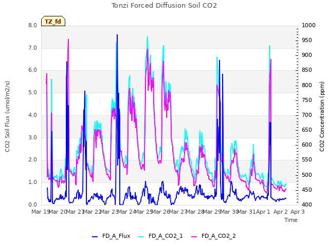 plot of Tonzi Forced Diffusion Soil CO2