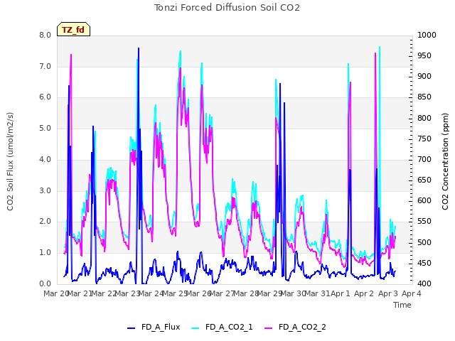 plot of Tonzi Forced Diffusion Soil CO2