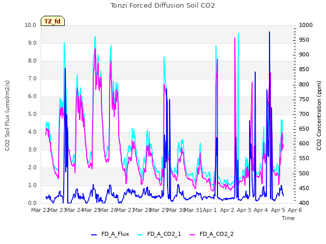 plot of Tonzi Forced Diffusion Soil CO2
