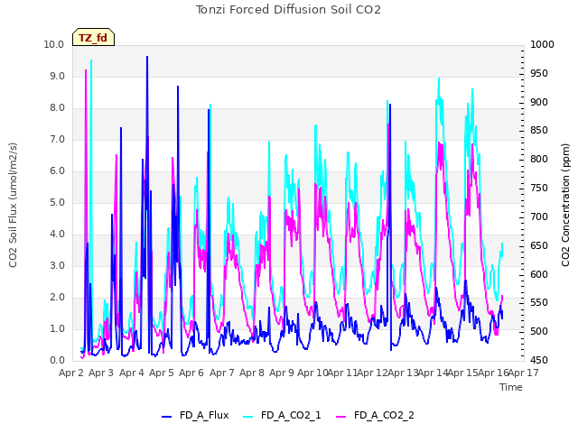 plot of Tonzi Forced Diffusion Soil CO2