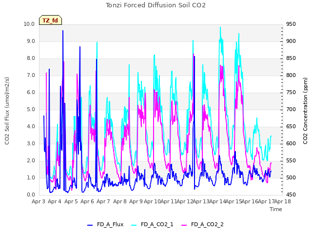plot of Tonzi Forced Diffusion Soil CO2