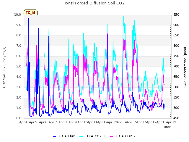 plot of Tonzi Forced Diffusion Soil CO2