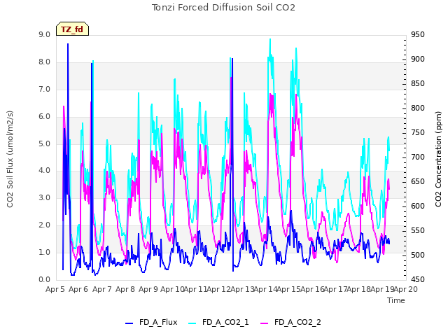 plot of Tonzi Forced Diffusion Soil CO2
