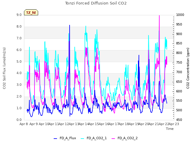 plot of Tonzi Forced Diffusion Soil CO2
