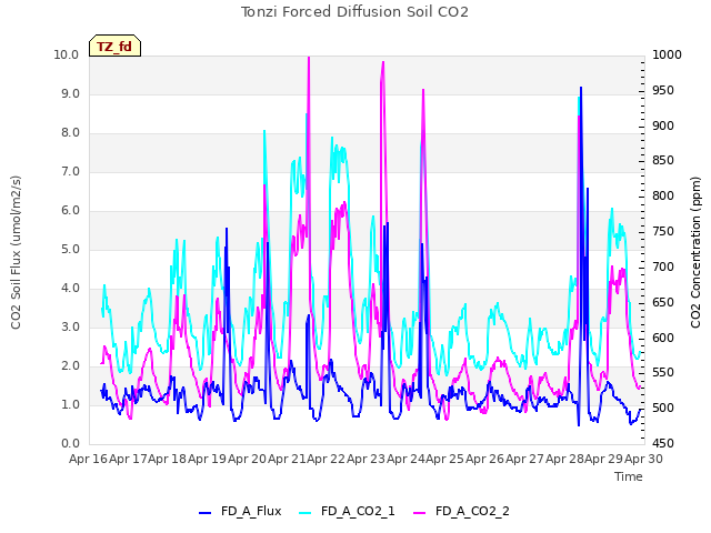 plot of Tonzi Forced Diffusion Soil CO2
