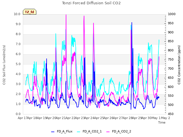 plot of Tonzi Forced Diffusion Soil CO2
