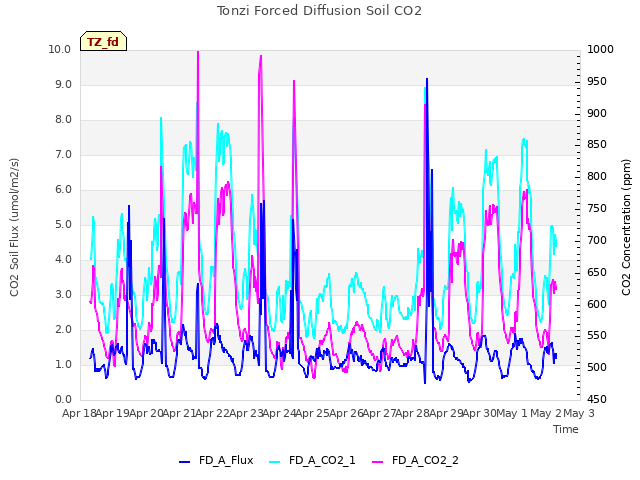 plot of Tonzi Forced Diffusion Soil CO2