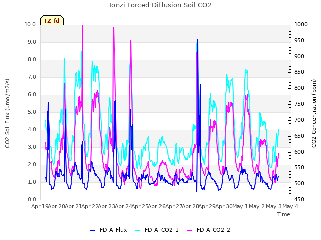 plot of Tonzi Forced Diffusion Soil CO2