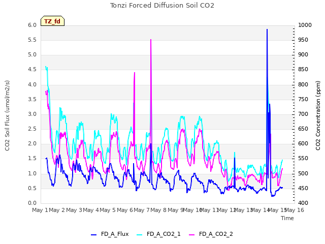 plot of Tonzi Forced Diffusion Soil CO2