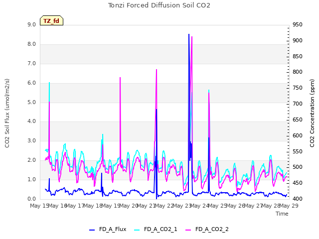plot of Tonzi Forced Diffusion Soil CO2