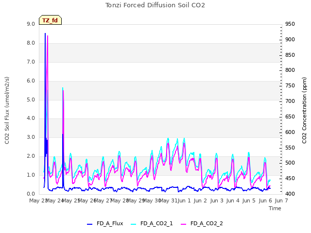 plot of Tonzi Forced Diffusion Soil CO2