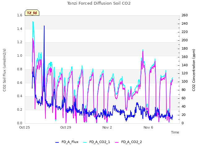 Explore the graph:Tonzi Forced Diffusion Soil CO2 in a new window