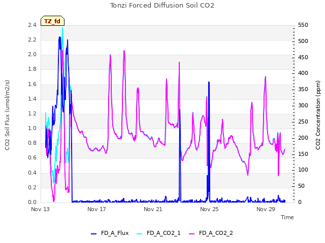 Explore the graph:Tonzi Forced Diffusion Soil CO2 in a new window