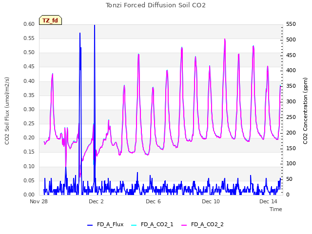 Explore the graph:Tonzi Forced Diffusion Soil CO2 in a new window