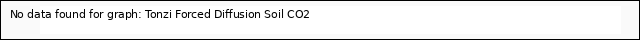 Explore the graph:Tonzi Forced Diffusion Soil CO2 in a new window