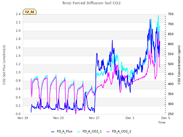 Explore the graph:Tonzi Forced Diffusion Soil CO2 in a new window