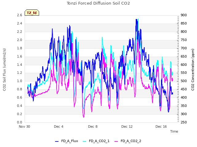 Explore the graph:Tonzi Forced Diffusion Soil CO2 in a new window