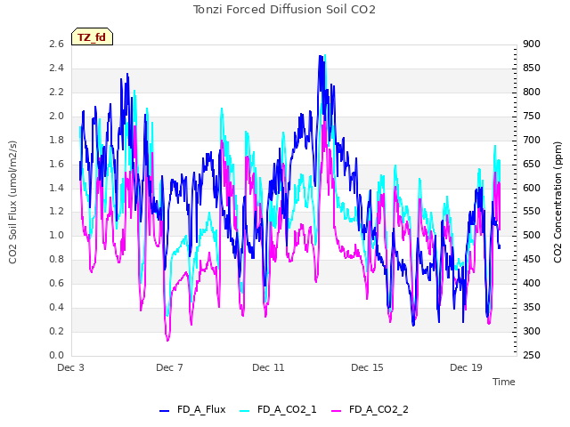 Explore the graph:Tonzi Forced Diffusion Soil CO2 in a new window