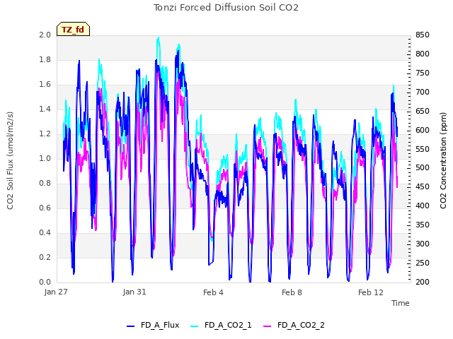 Explore the graph:Tonzi Forced Diffusion Soil CO2 in a new window