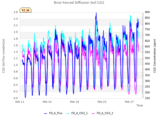 Explore the graph:Tonzi Forced Diffusion Soil CO2 in a new window